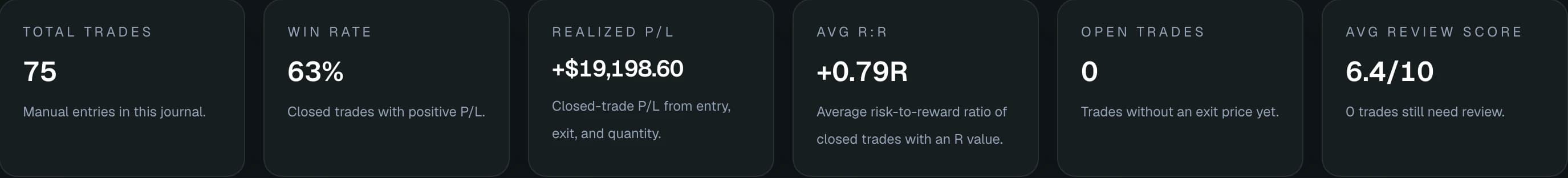 Journal overview — 75 trades, 63% win, +$19,198.60 realized P/L, +0.79R avg R:R in one place
