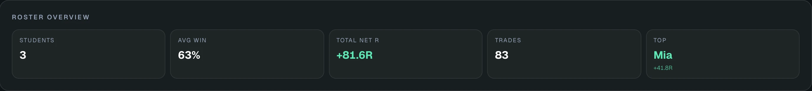 Roster overview — 3 students, 63% avg win, +81.6R total net R