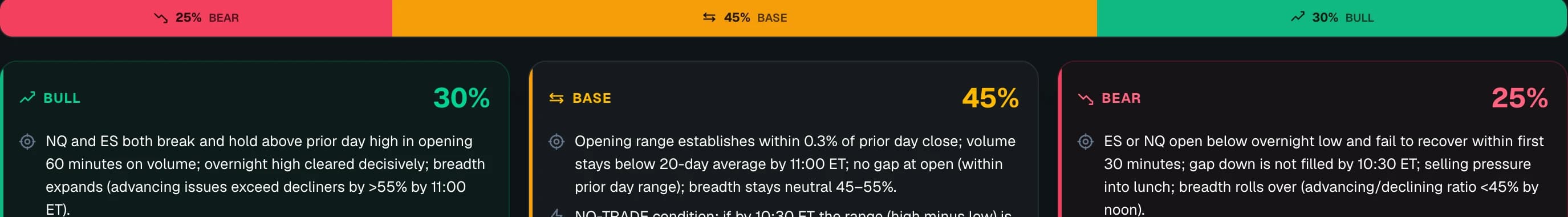 Three paths — bear 25%, base 45%, bull 30%, each with an entry plan