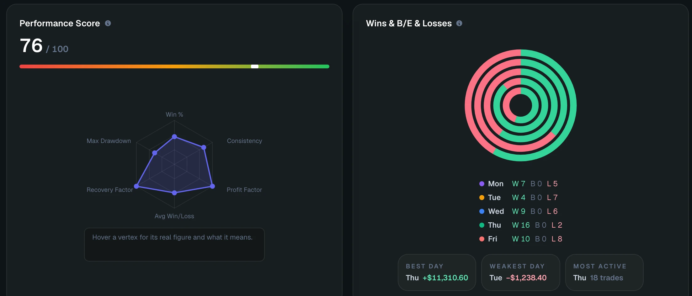 Timing tab — performance score radar plus Monday-to-Friday win/loss rings, best day Thursday +$11,310.60
