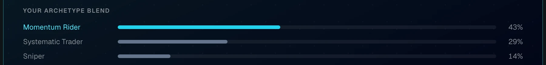Archetype blend — Momentum Rider 43%, Systematic Trader 29%, Sniper 14%