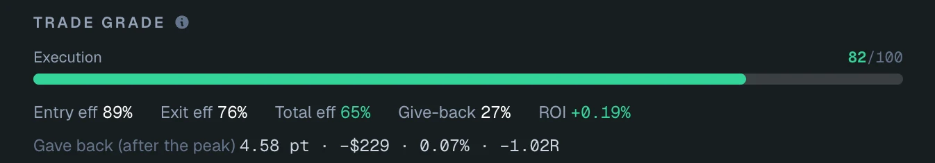 Trade grade — execution 82/100, entry efficiency 89%, exit 76%, give-back 27%