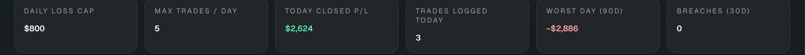 Guardrail tiles — daily loss cap $800, max trades 5, today closed P&L $2,624, zero breaches in 30 days
